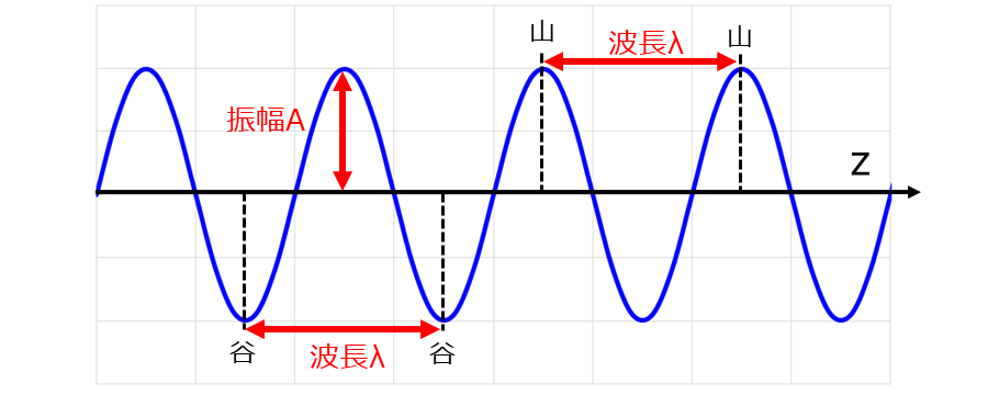 波の波長と振幅の説明図